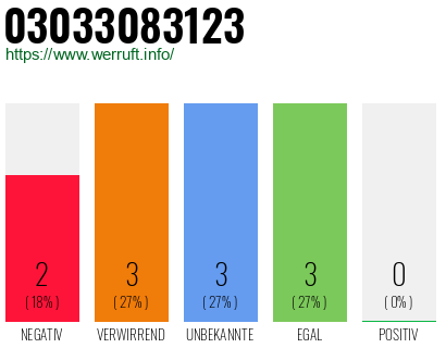 Rufnummer 03033083123 Telefonnummer 03033083123