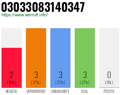Rufnummer 03033083140347 Telefonnummer 03033083140347