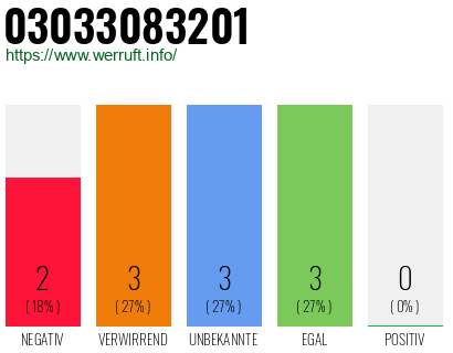 Rufnummer 03033083201 Telefonnummer 03033083201
