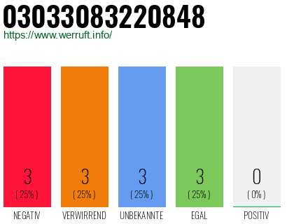 Rufnummer 03033083220848 Telefonnummer 03033083220848
