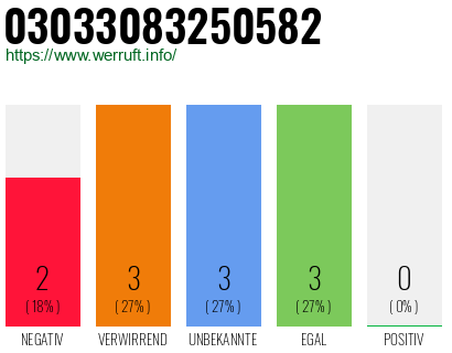 Rufnummer 03033083250582 Telefonnummer 03033083250582