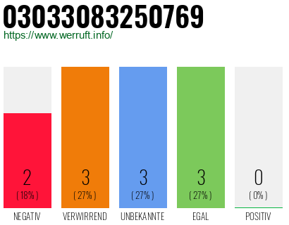 Rufnummer 03033083250769 Telefonnummer 03033083250769