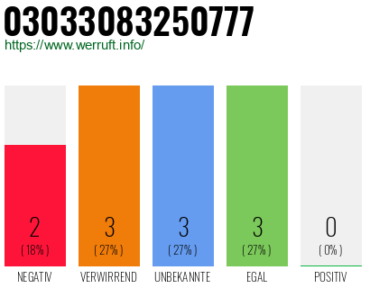 Rufnummer 03033083250777 Telefonnummer 03033083250777