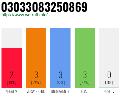 Rufnummer 03033083250869 Telefonnummer 03033083250869