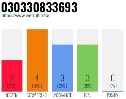 Rufnummer 030330833693 Telefonnummer 030330833693