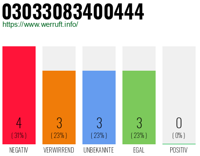 Rufnummer 03033083400444 Telefonnummer 03033083400444