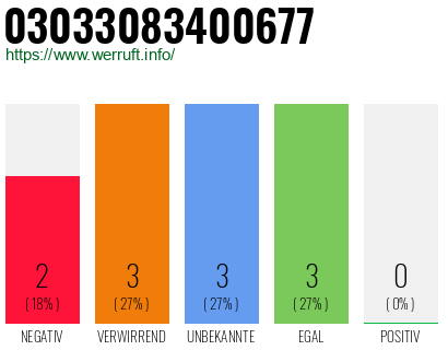 Rufnummer 03033083400677 Telefonnummer 03033083400677