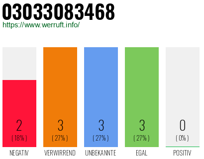 Rufnummer 03033083468 Telefonnummer 03033083468