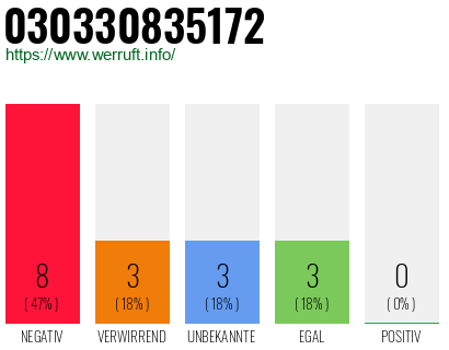Rufnummer 030330835172 Telefonnummer 030330835172