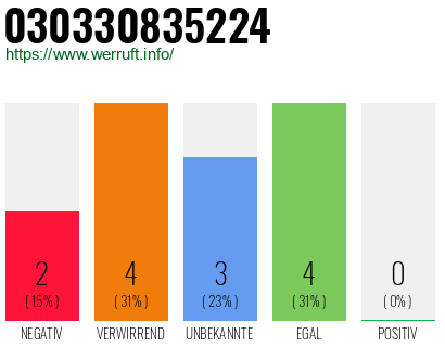 Rufnummer 030330835224 Telefonnummer 030330835224