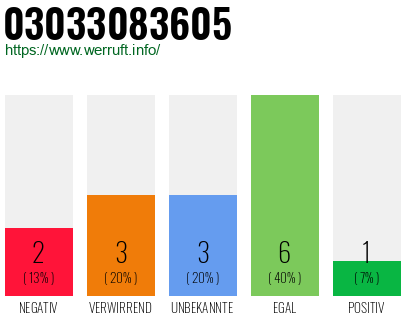 Rufnummer 03033083605 Telefonnummer 03033083605
