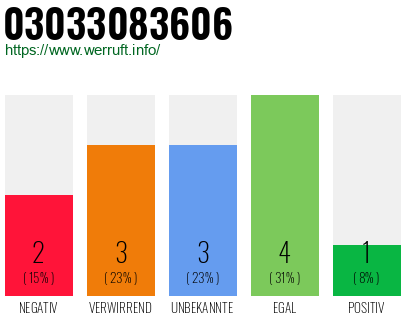 Rufnummer 03033083606 Telefonnummer 03033083606