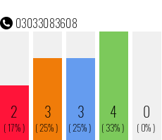 Telefonnummer 03033083608