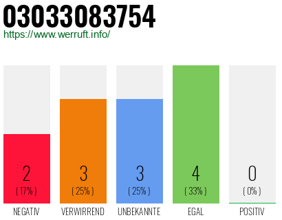 Rufnummer 03033083754 Telefonnummer 03033083754