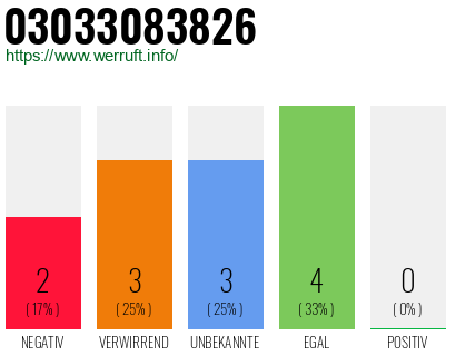 Rufnummer 03033083826 Telefonnummer 03033083826