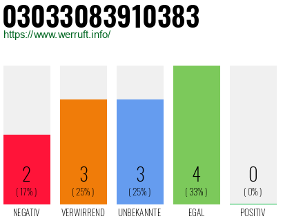Rufnummer 03033083910383 Telefonnummer 03033083910383