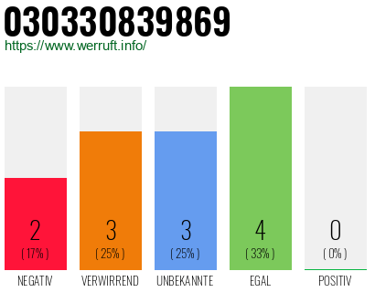 Rufnummer 030330839869 Telefonnummer 030330839869