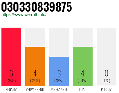 Rufnummer 030330839875 Telefonnummer 030330839875