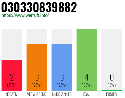 Rufnummer 030330839882 Telefonnummer 030330839882