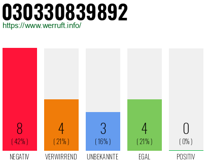 Rufnummer 030330839892 Telefonnummer 030330839892