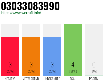 Rufnummer 03033083990 Telefonnummer 03033083990