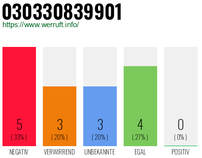 Rufnummer 030330839901 Telefonnummer 030330839901