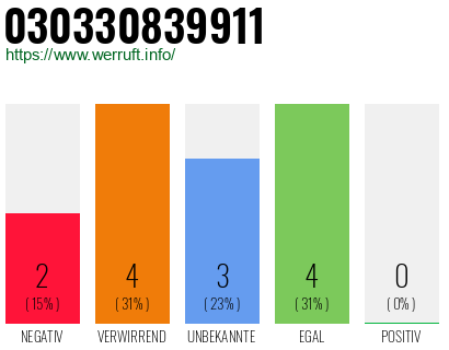 Rufnummer 030330839911 Telefonnummer 030330839911