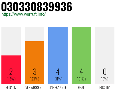Rufnummer 030330839936 Telefonnummer 030330839936