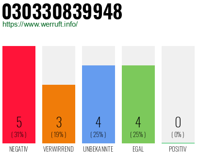 Rufnummer 030330839948 Telefonnummer 030330839948