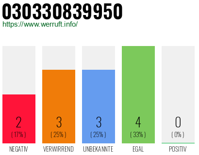 Rufnummer 030330839950 Telefonnummer 030330839950