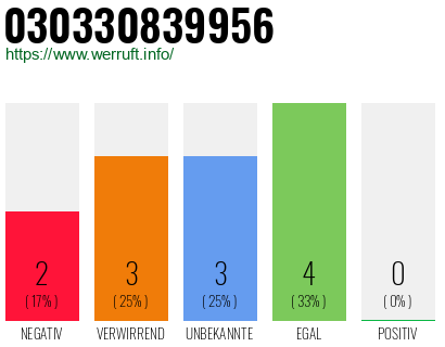 Rufnummer 030330839956 Telefonnummer 030330839956