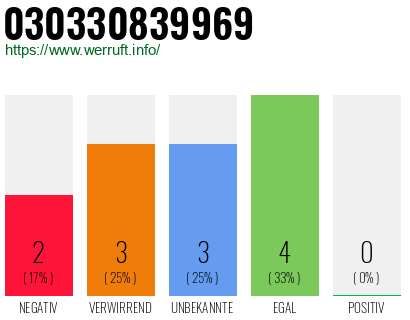 Rufnummer 030330839969 Telefonnummer 030330839969