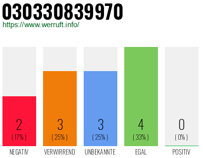 Rufnummer 030330839970 Telefonnummer 030330839970