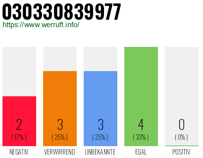 Rufnummer 030330839977 Telefonnummer 030330839977