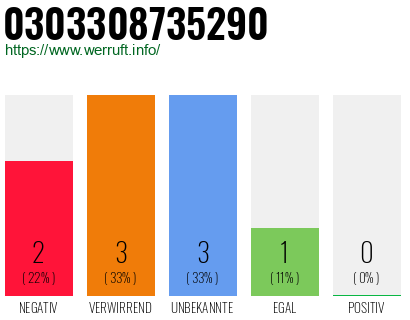 Rufnummer 0303308735290 Telefonnummer 0303308735290