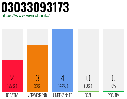 Rufnummer 03033093173 Telefonnummer 03033093173