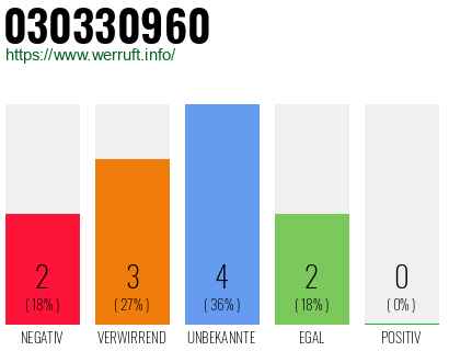 Rufnummer 030330960 Telefonnummer 030330960