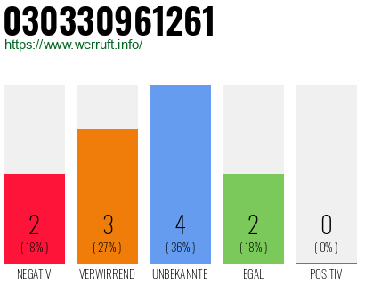 Rufnummer 030330961261 Telefonnummer 030330961261