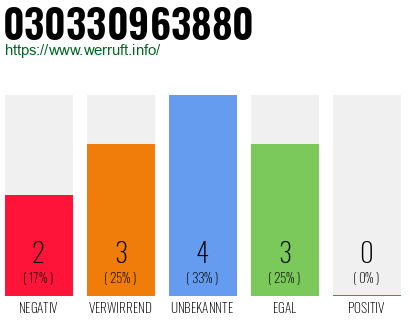 Rufnummer 030330963880 Telefonnummer 030330963880