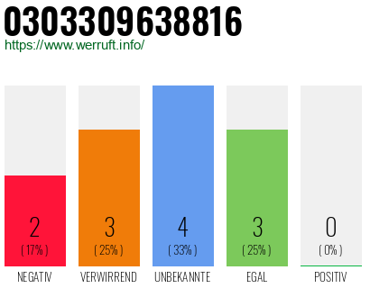 Rufnummer 0303309638816 Telefonnummer 0303309638816