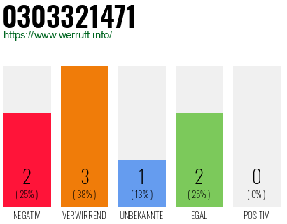 Rufnummer 0303321471 Telefonnummer 0303321471