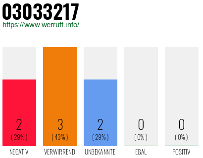 Rufnummer 03033217 Telefonnummer 03033217