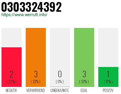 Rufnummer 0303324392 Telefonnummer 0303324392