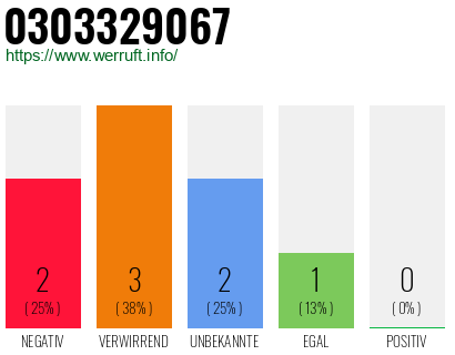 Rufnummer 0303329067 Telefonnummer 0303329067