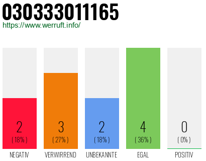Rufnummer 030333011165 Telefonnummer 030333011165