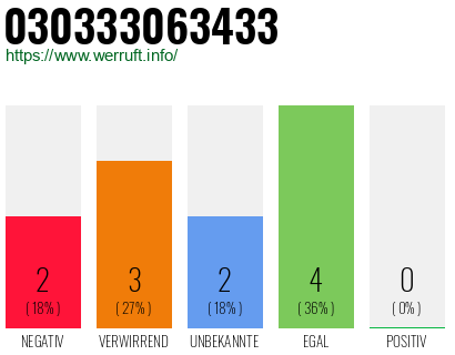 Rufnummer 030333063433 Telefonnummer 030333063433