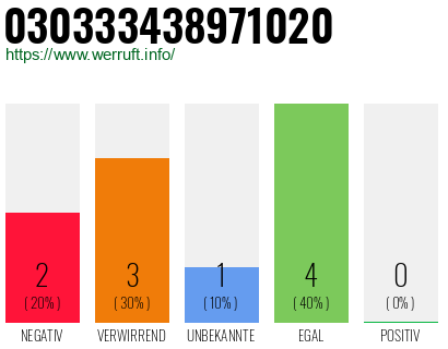 Rufnummer 030333438971020 Telefonnummer 030333438971020