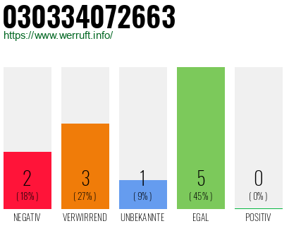 Rufnummer 030334072663 Telefonnummer 030334072663