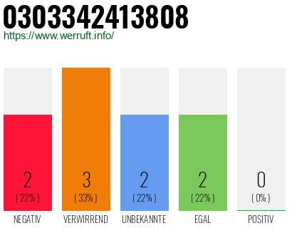 Rufnummer 0303342413808 Telefonnummer 0303342413808