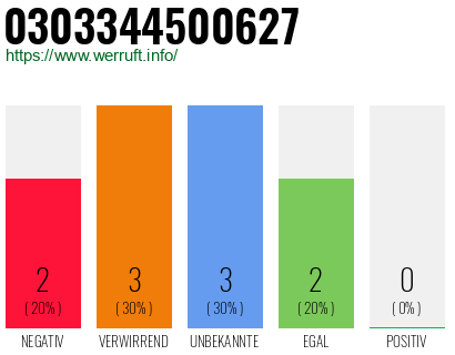 Rufnummer 0303344500627 Telefonnummer 0303344500627